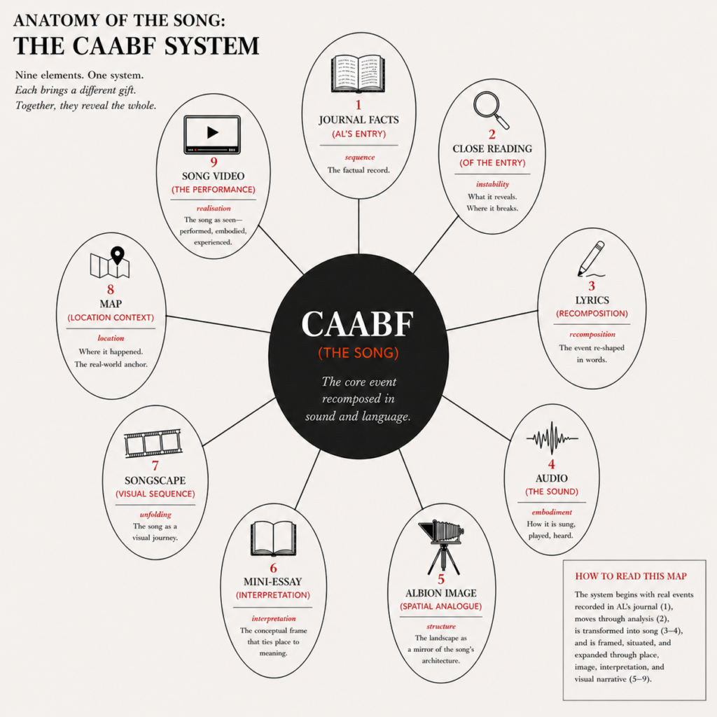 System map showing how the elements of Come Again a Bit Freddy relate