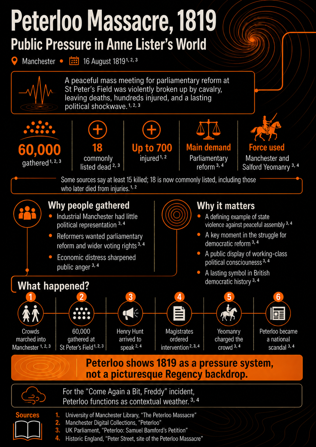 Infographic explaining the Peterloo Massacre of 1819 as public pressure context for Anne Lister’s world and Come Again a Bit, Freddy.