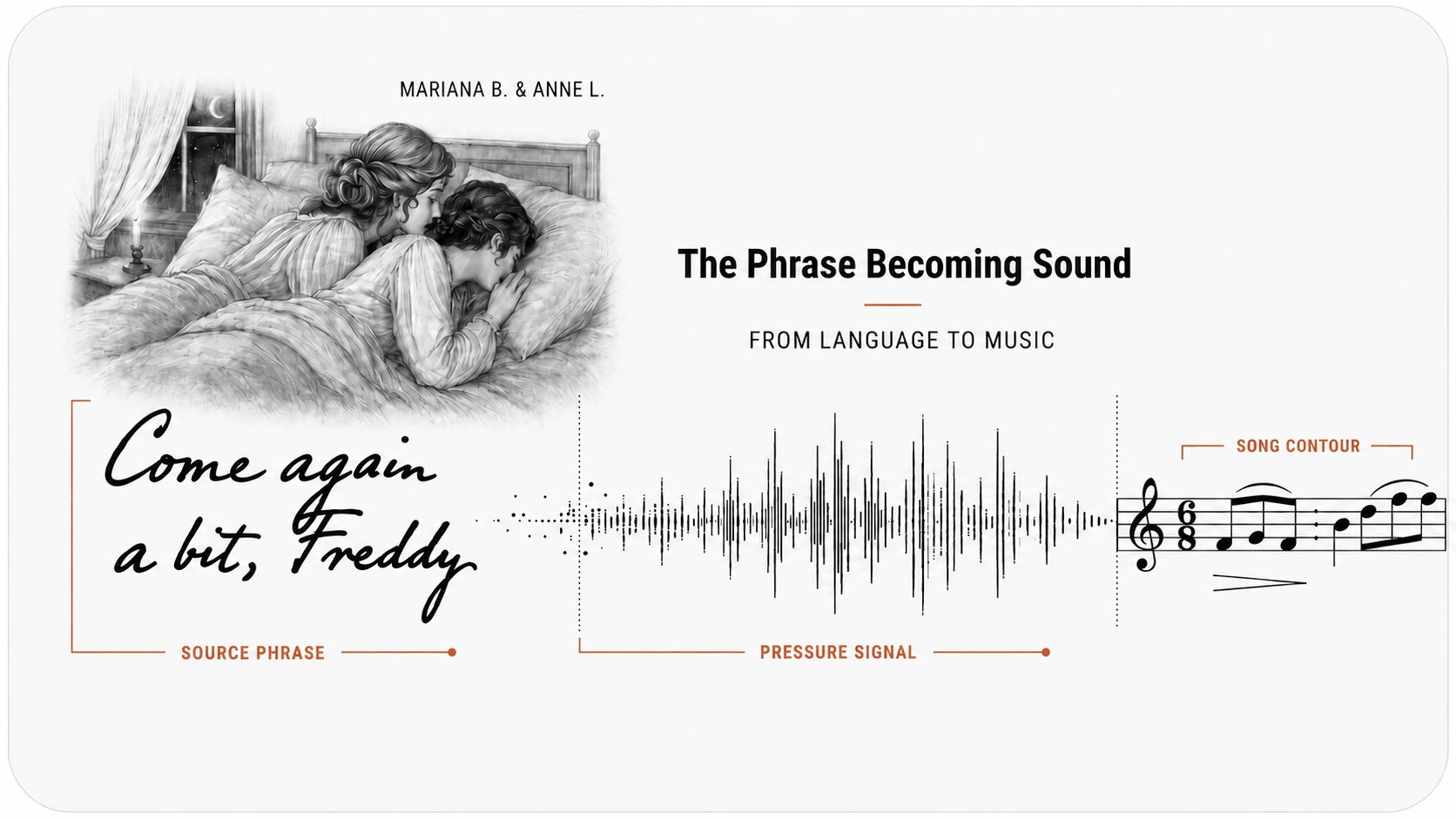 Graphic showing the phrase “Come again a bit, Freddy” becoming a pressure signal and musical contour for the Come Again a Bit, Freddy SongWorld.
